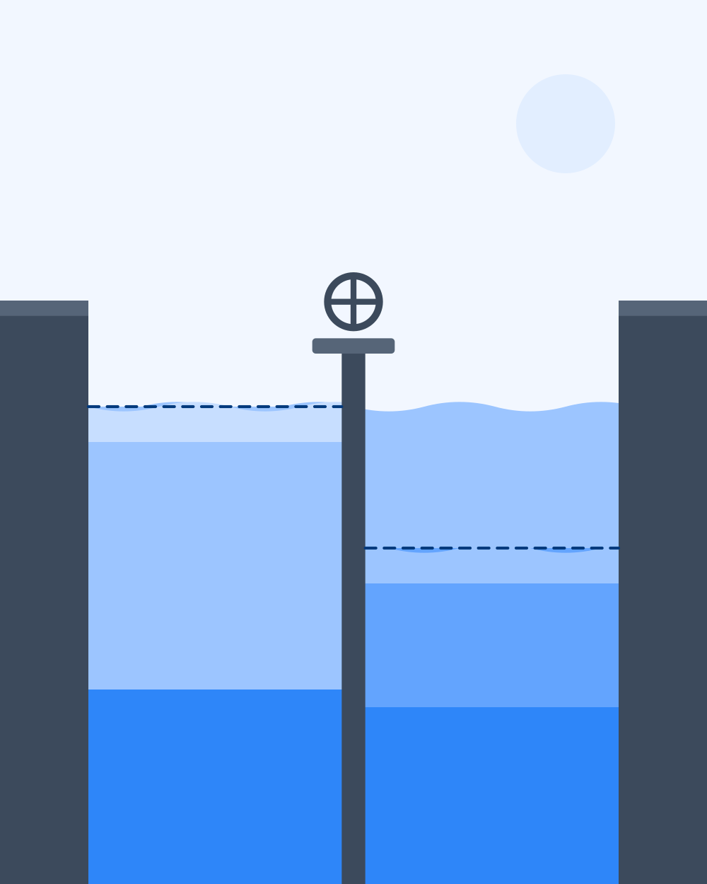 A canal lock with a central gate holding the water at two different levels, each level marked with a dashed line.